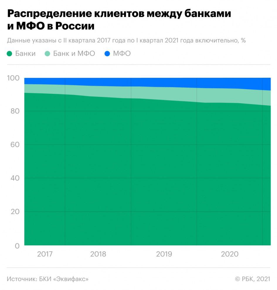 Почти каждый пятый заемщик в России имеет долг перед микрофинансовыми организациями