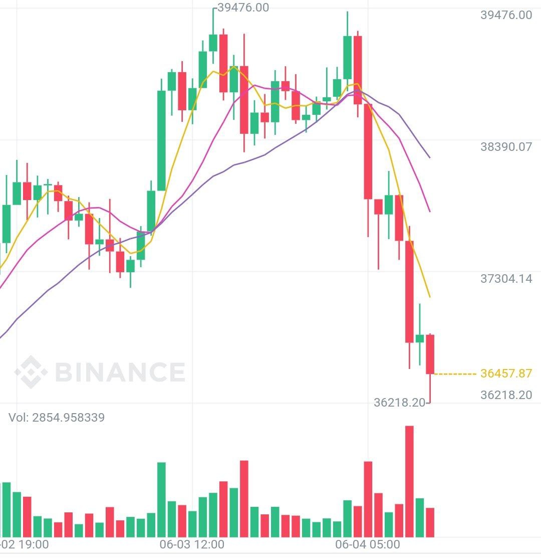 Биткойн обвалился почти на 10% с последнего максимума