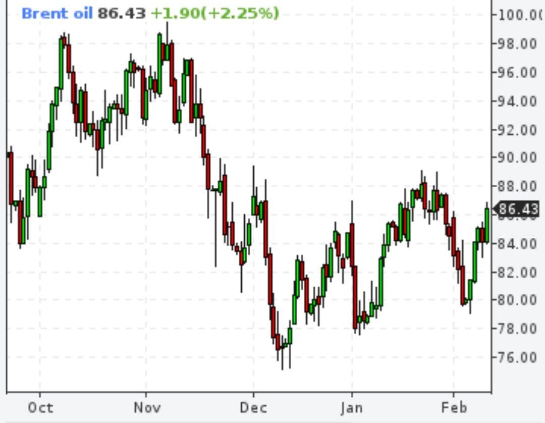 Цены на нефть резко взлетели на новостях о сокращении добычи в России