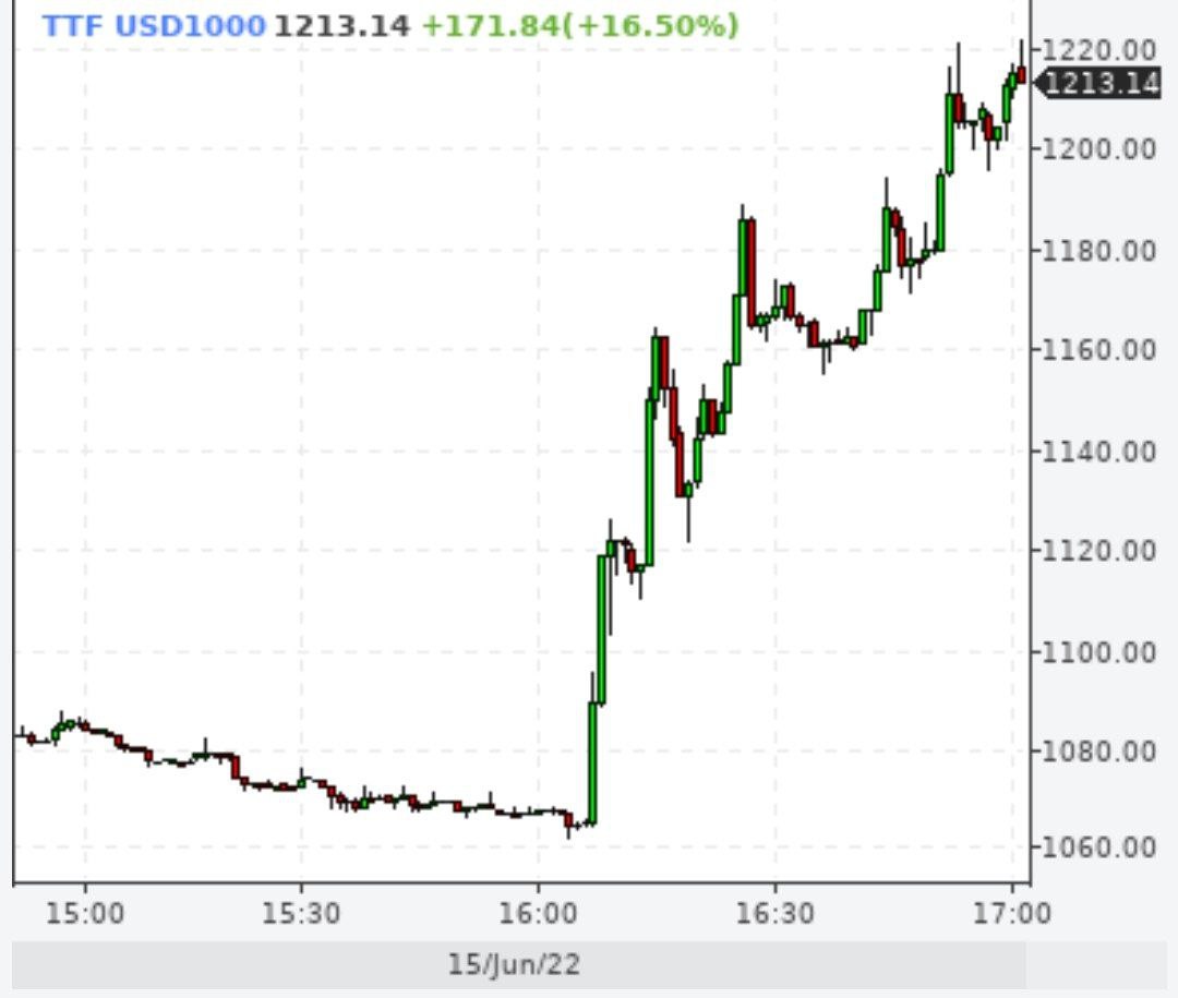 Газ выше 1200 долларов на фоне сокращения поставок из России
