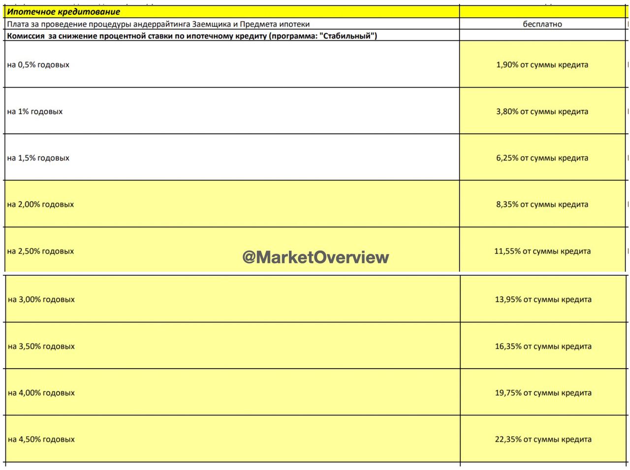 ????Помните, как ЦБ воевал с банками и застройщиками за честную ставку по ипотеке, чтобы реальная ставка не вшивалась в цену недвижимости? В это время банк Левобережный напрямую брал с клиентов плату за скидку по ставке: можно было снизить на 0,5%, на 1%