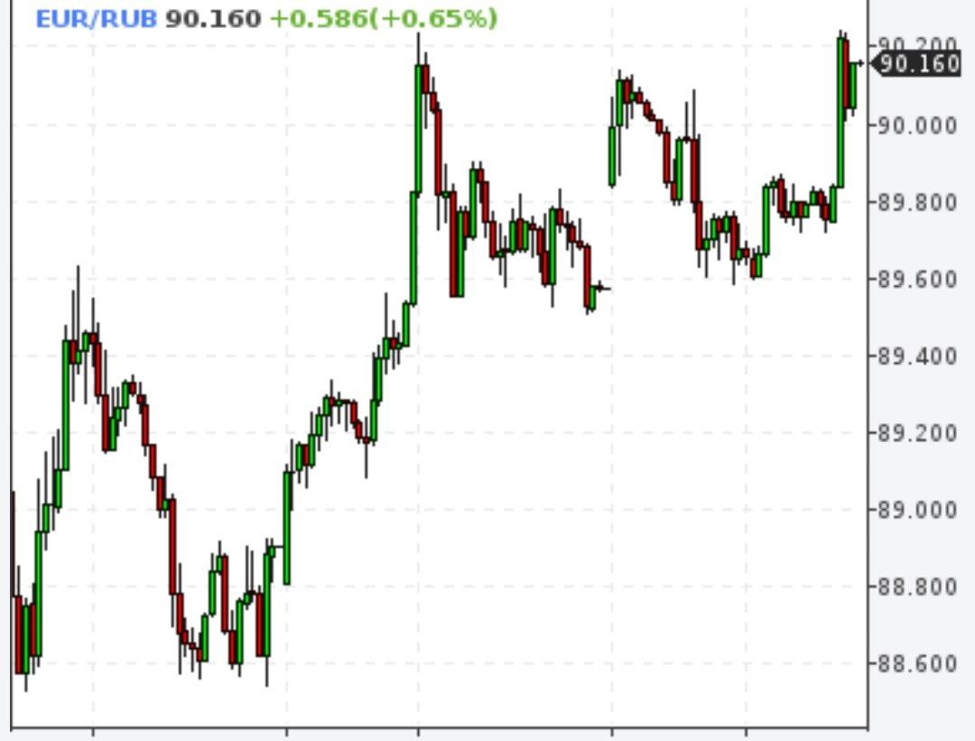 Евро снова выше 90 рублей