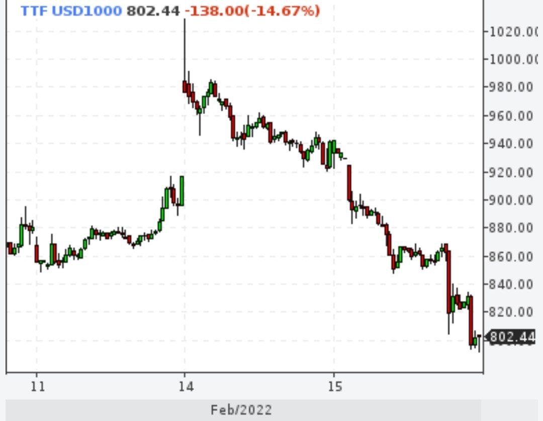 Газ снизился на 14,7%