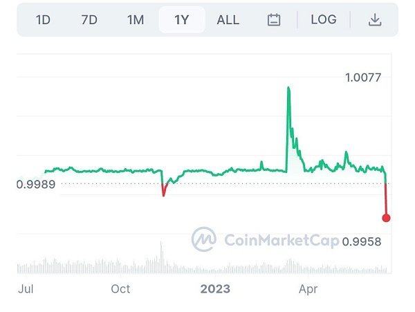Крупнейший по рыночной капитализации стейблкоин USDT от компании Tether оказался под давлением