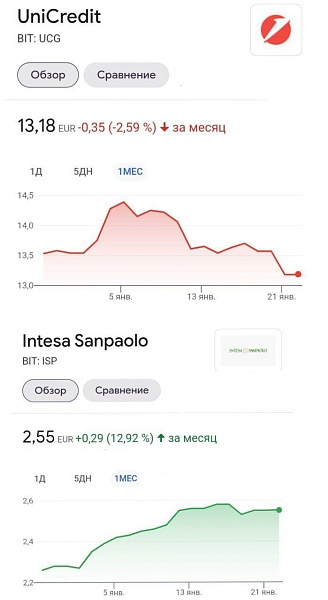 Итальянская группа UniCredit передумала приобретать банк «Открытие» из-за возможной войны, падения капитализации и риска санкций