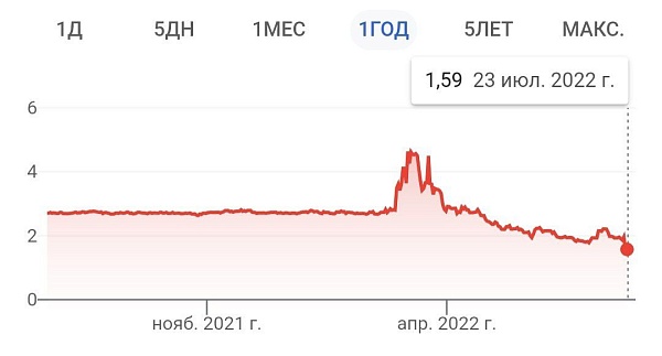 С марта гривна ослабла к рублю на 66,6%