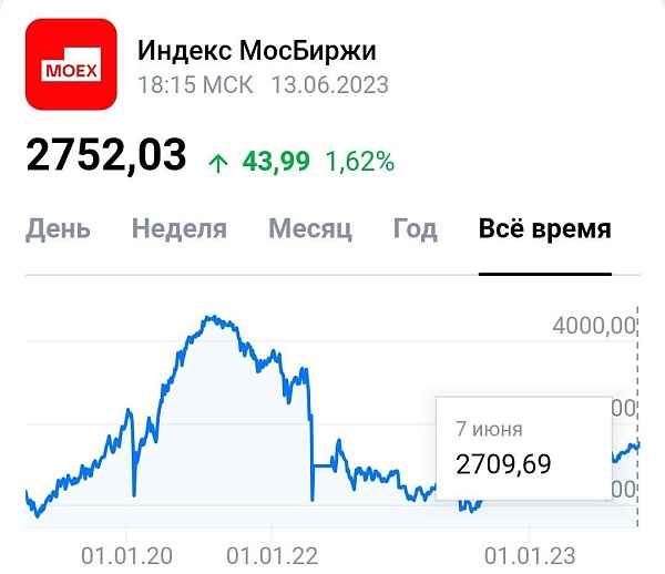 Индекс Мосбиржи пробивает уровень 2750 пунктов