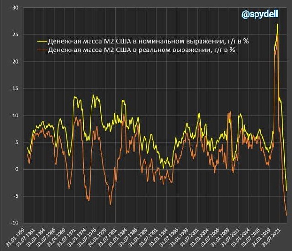 Экстремальное сжатие денежной массы США продолжается, обновляя рекорды