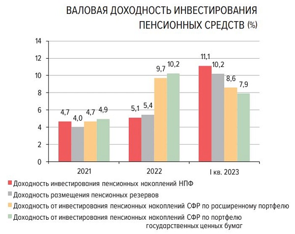 По итогам 1 квартала 2023 года валовая доходность инвестирования пенсионных накоплений НПФ составила 11,1% г/г, а пенсионных резервов 10,2%