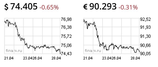 Доллар нырнул ниже 75 рублей