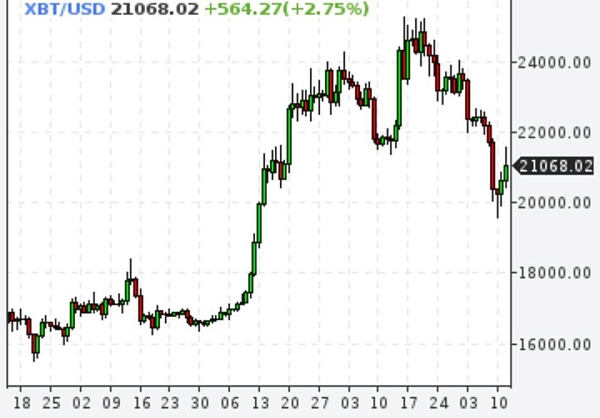 Биткойн вернулся выше отметки $20000