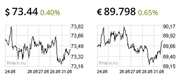 Доллар и евро начали рост