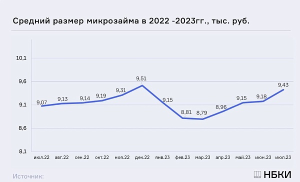 Влияние снижения максимальной кредитной ставки с 1 июля 2023 года (теперь в день не более 0,8% вместо 1%) теперь наблюдается и на среднем размере микрозайма
