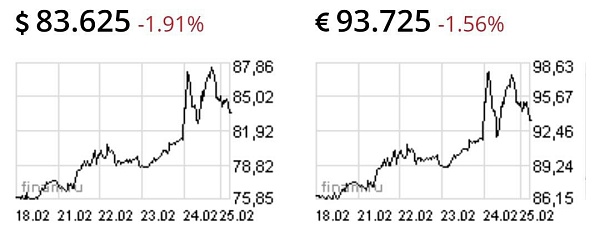 Доллар и евро снижаются на фоне вчерашнего роста