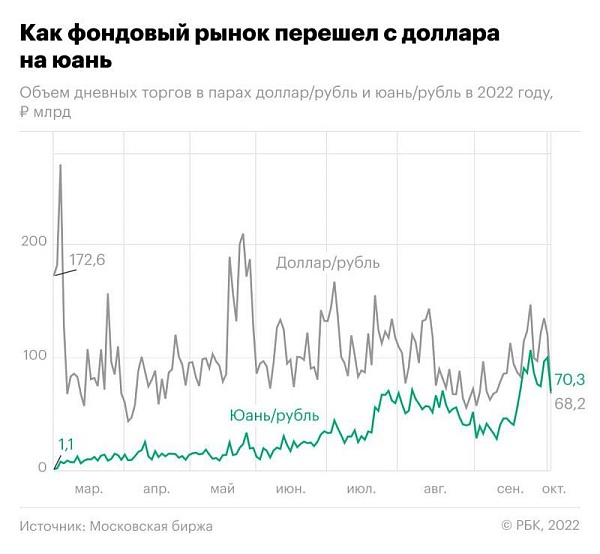 Объем торгов в паре юань/рубль с расчетами «завтра» 3 октября достиг 70,3 млрд руб
