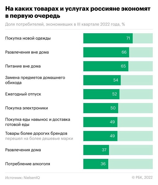 Россияне не экономят только на водке
