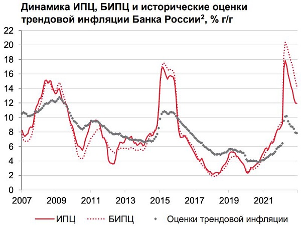 Оценка трендовой инфляции в декабре 2022 года составила 7,84%, продемонстрировав очередное снижение (7,9% в ноябре)