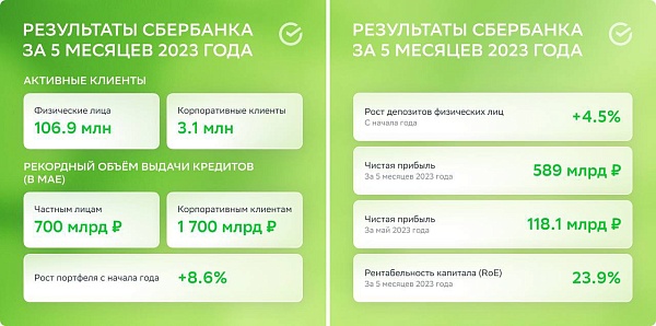 С января по май 2023 года Сбер заработал 589 млрд рублей