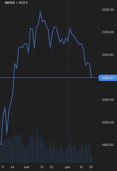 Индекс Мосбиржи ниже 2100 пунктов