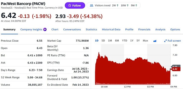 Акции банка Pacwest упали на 54%