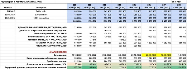 $1 200 000+ чистой прибыли при цикле сделки от 6 до 18 месяцев

На этот раз не в Москве, а в Дубае