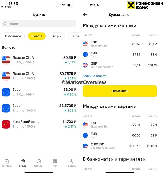 ???? Курс евро превысил 88 руб впервые с апреля 2022 года

А в Райфе опять выгоднее покупать не через брокера, а по внутрибанковскому курсу - про валютную аномалию и акцию от банка писал ранее