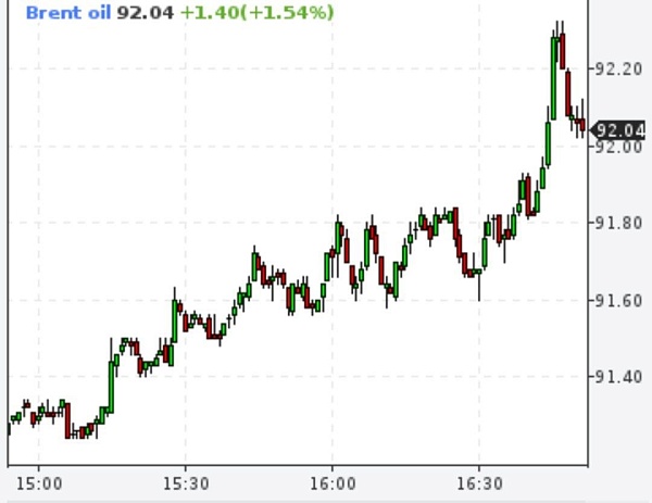 Стоимость нефти марки Brent превысила $92 за баррель впервые с 17 ноября 2022 года — данные торгов