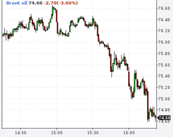 Brent ниже $75