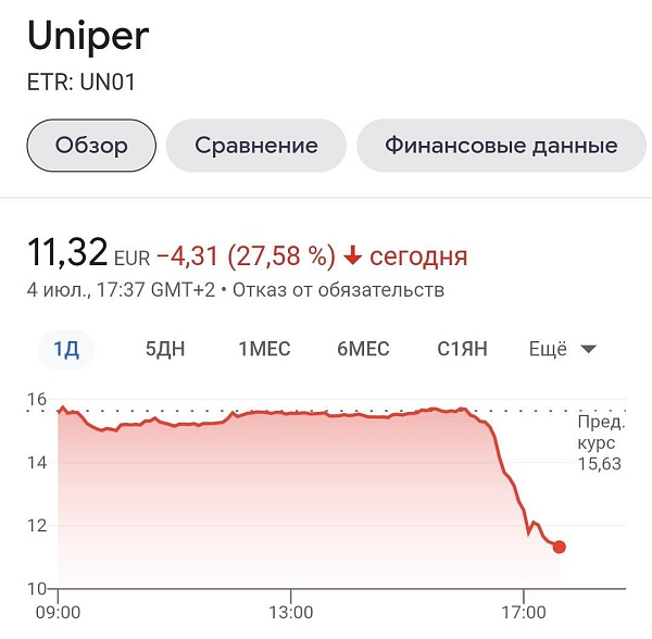 Немецкая Uniper, возможно, банкрот