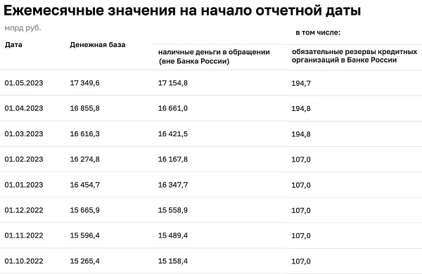 В апреле впервые объем наличных денег в обращении превысил 17 трлн
