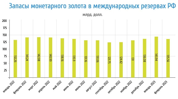 Банк России целый год не публиковал данные о запасах монетарного золота в резервах РФ
