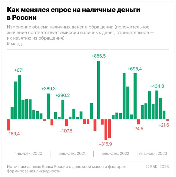 По крайней мере, отток средств "в наличность" из банков повышением ставок удалось остановить точно????
В итоге, в сентябре наличных у населения стало меньше на 21,6 млрд