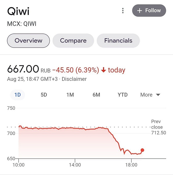 Акции Qiwi обвалились после того, как она лишилась возможности обрабатывать букмекерские ставки через центр учета переводов интерактивных ставок(ЦУПИС) 