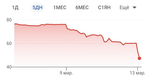 Акции  крупнейшего брокера США Charles Shwab рухнули на 19%