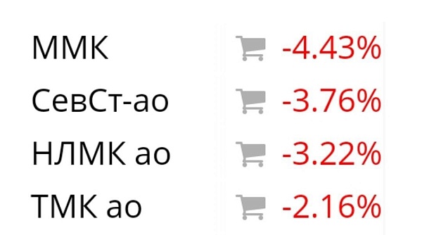 После обвинений в создании картеля акции металлургов в лидерах снижения