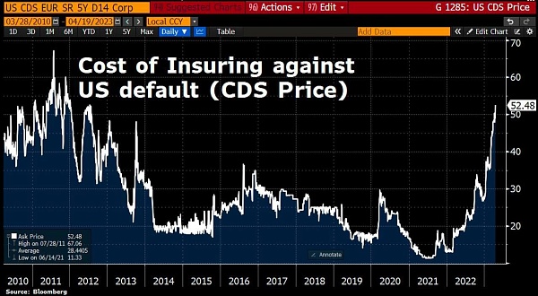 CDS на страховку от дефолта США