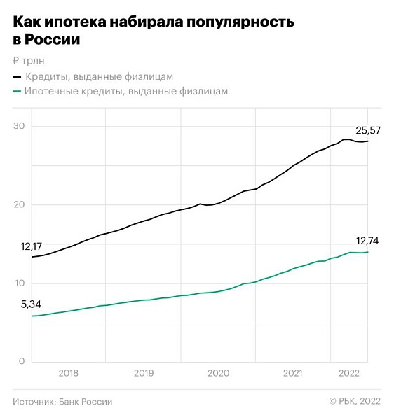 Летом ипотечные кредиты стали занимать больше половины розничного портфеля российских банков