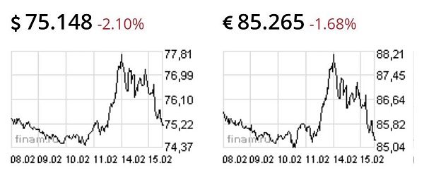 Доллар падает на 2%, евро на 1,68%