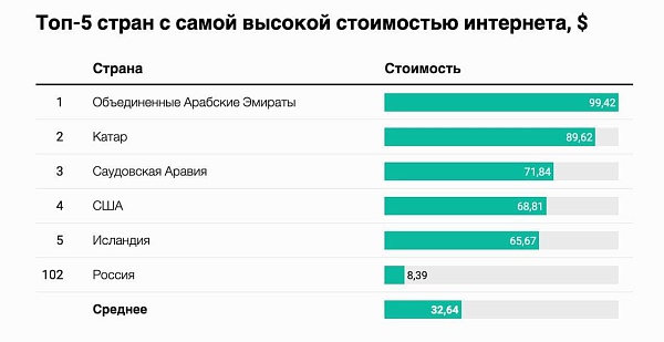 Цены за услуги мобильных операторов в России по-прежнему остаются одними из самых низких в мире