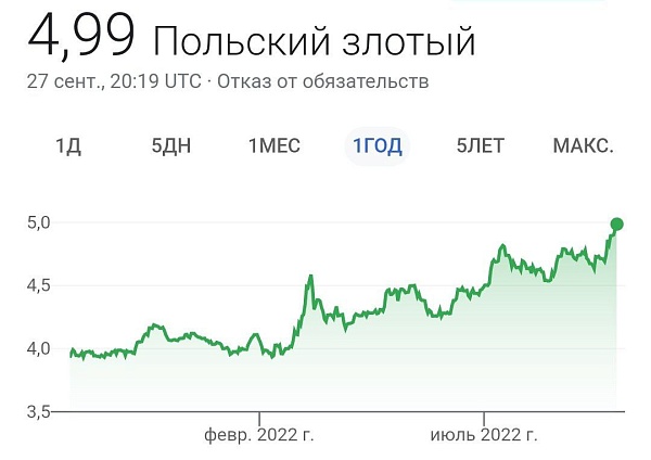 Курс польского злотого впервые в истории достиг 5 злотых за доллар США