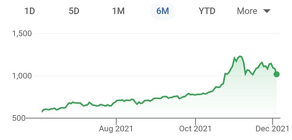 Tesla летит на 6%