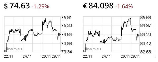 Доллар и евро укатали под вечер
