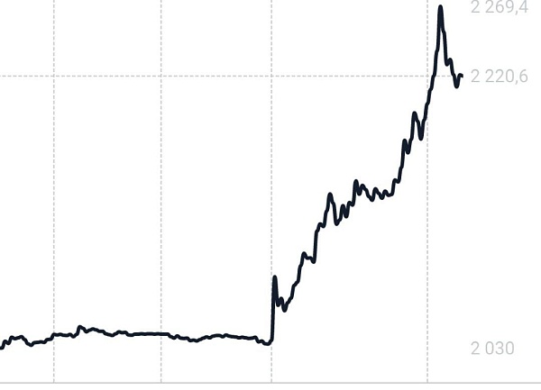 Акции Яндекса росли на 12%