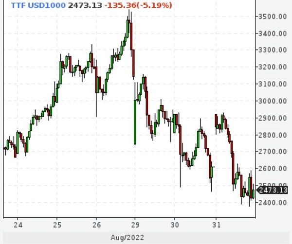 Газ ниже 2500 долларов