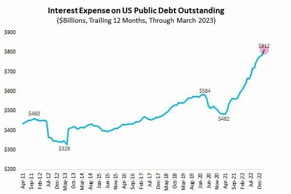 Стоимость обслуживания госдолга США поставила новый рекорд