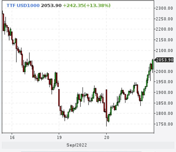 Газ снова выше 2000 долларов