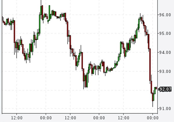 Но радоваться дорогой нефти осталось недолго