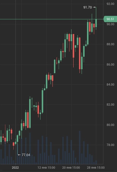 Brent перешагнул отметку в $90