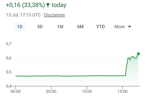 Криптовалюта Ripple подорожала на 27% после того, как ее разработчик выиграл суд с SEC о том, что монета не является ценной бумагой