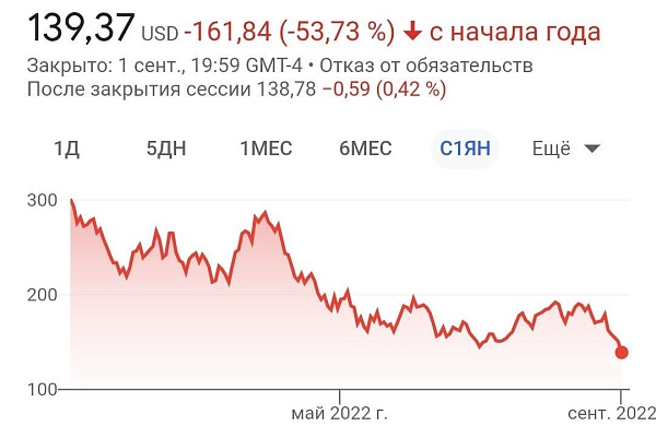 Акции Nvideo упала на 7,7% из-за ограничений правительства США по продажам чипов в Китай и Россию